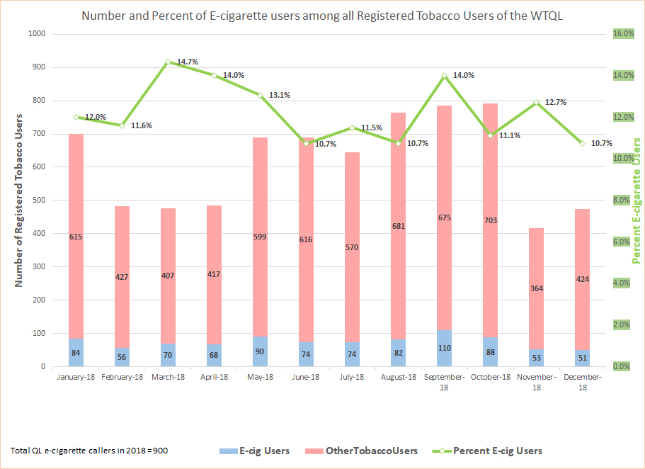 This chart depicts trends regarding people who vape and contact the Quit Line for help. Click on the graph for a larger view. 