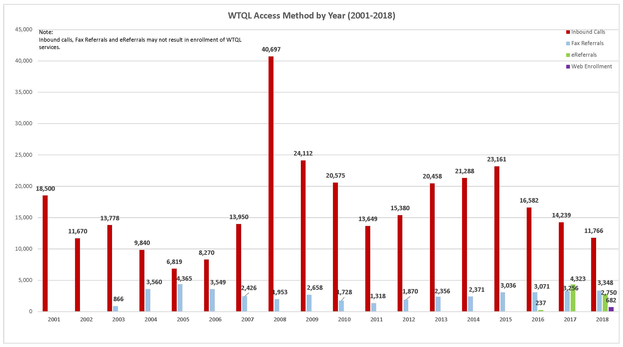 This chart depicts various ways tobacco users accessed the Quit Line by year. Click on the chart to see a larger version. 