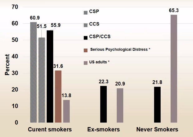 Behavioral-health patients who get services from their Community Support Programs (CSPs) or Comprehensive Community Services Programs (CCSs) are more likely to have ever smoked, and more likely to currently smoke. They are even more likely to currently smoke than other patients with serious psychological distress. Source: 2018 US National Health Interview Survey