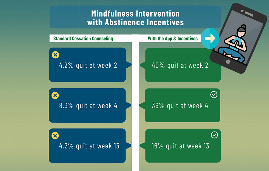 Mindfulness App Produces Results