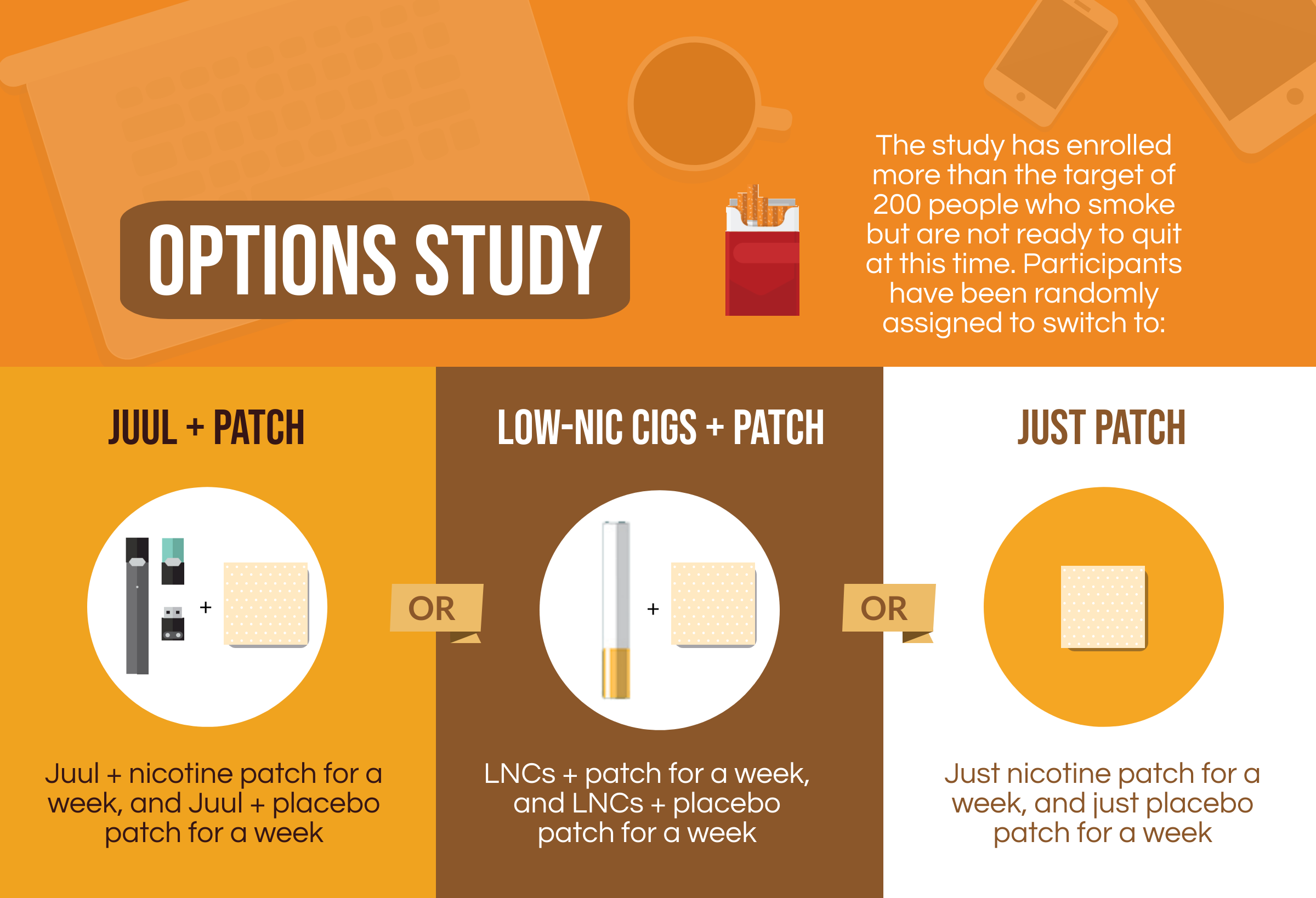 The Options study has enrolled more than the target of 200 people who smoke but are not ready to quit at this time. Participants have been randomly assigned to switch to: Juul + nicotine patch for a week, and Juul + placebo patch for a week or LNCs + patch for a week, and LNCs + placebo patch for a week or Just nicotine patch for a week, and just placebo patch for a week