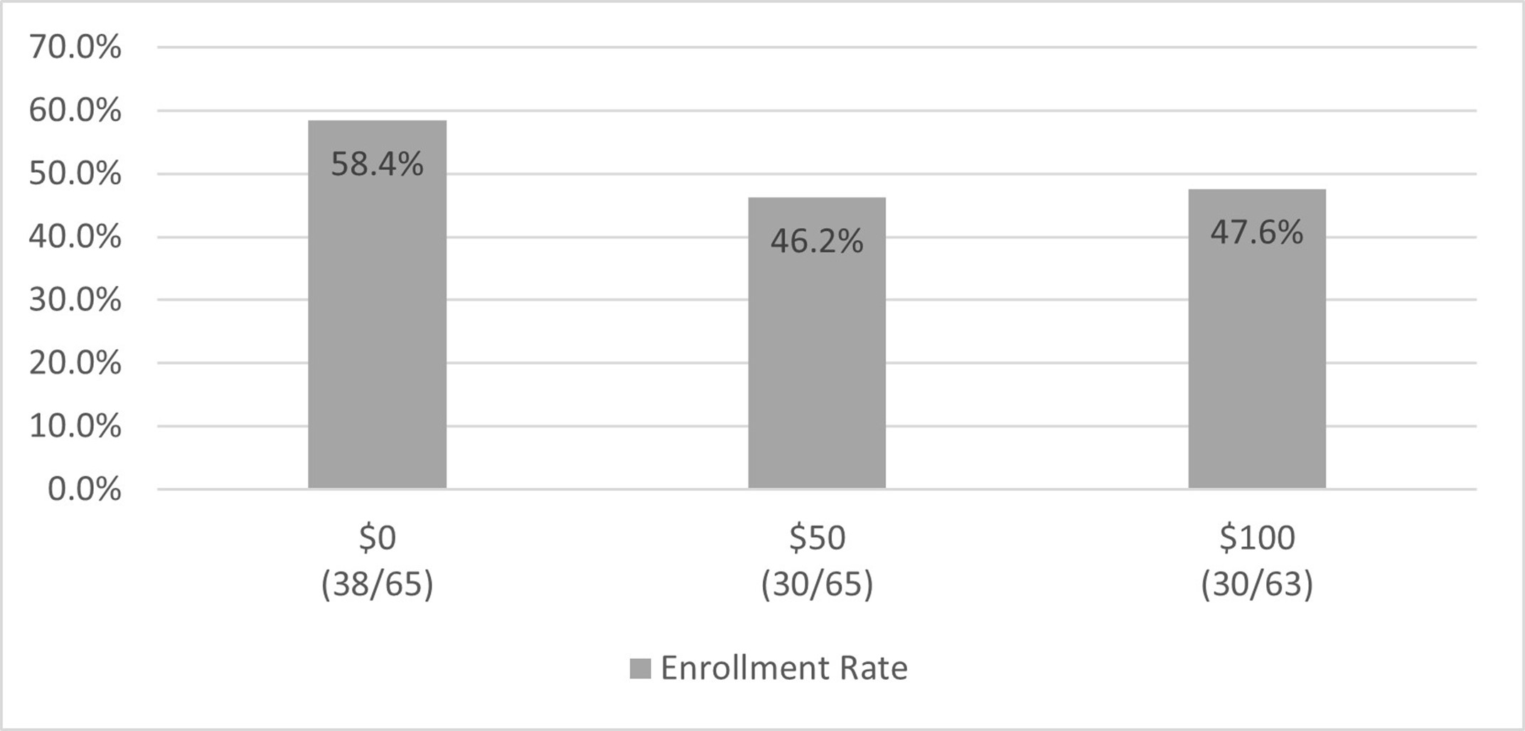 Rates of Enrollment by Financial Incentive Condition